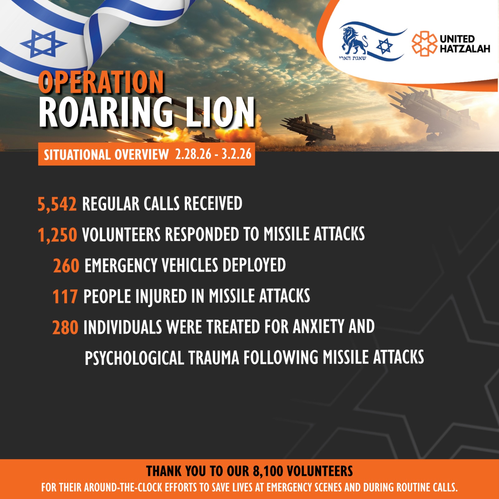 Operation Roaring Lion Day Three: Purim, Threats and Resilience